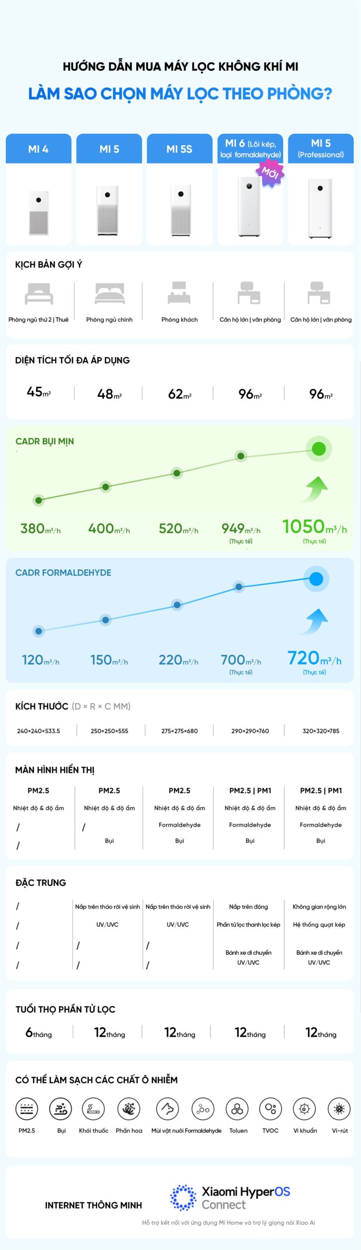 Máy lọc không khí Xiaomi Mijia 5S
