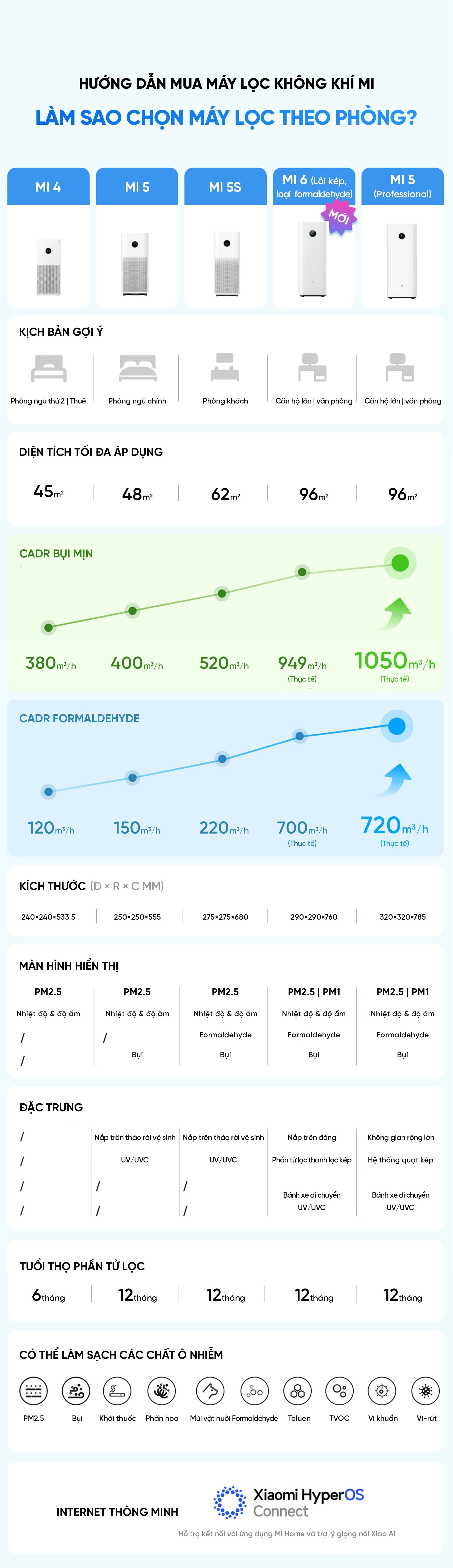 Máy lọc không khí Xiaomi Mijia 5 Pro