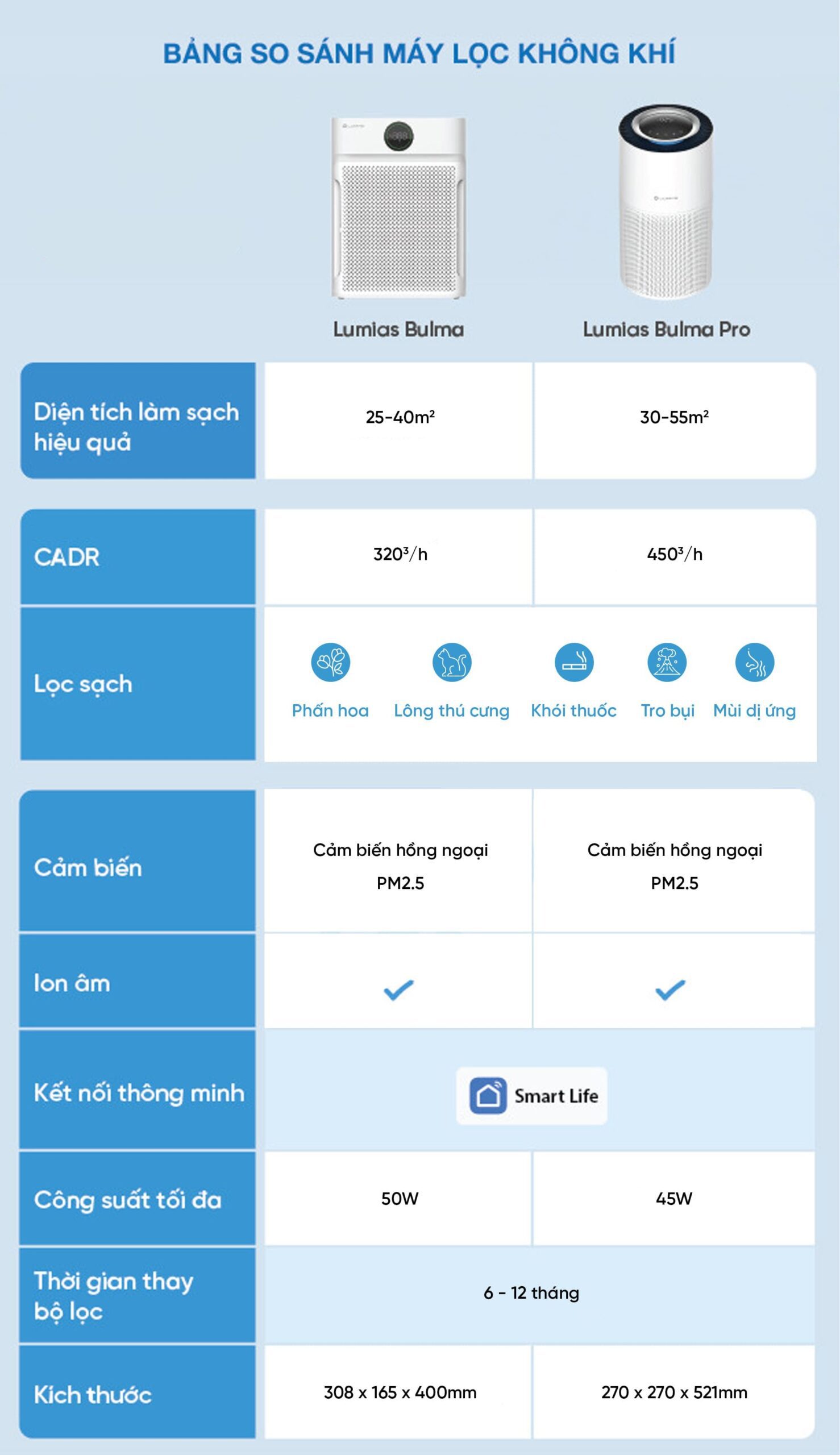 Máy lọc không khí Lumias Bulma Pro - 45W, 55m²