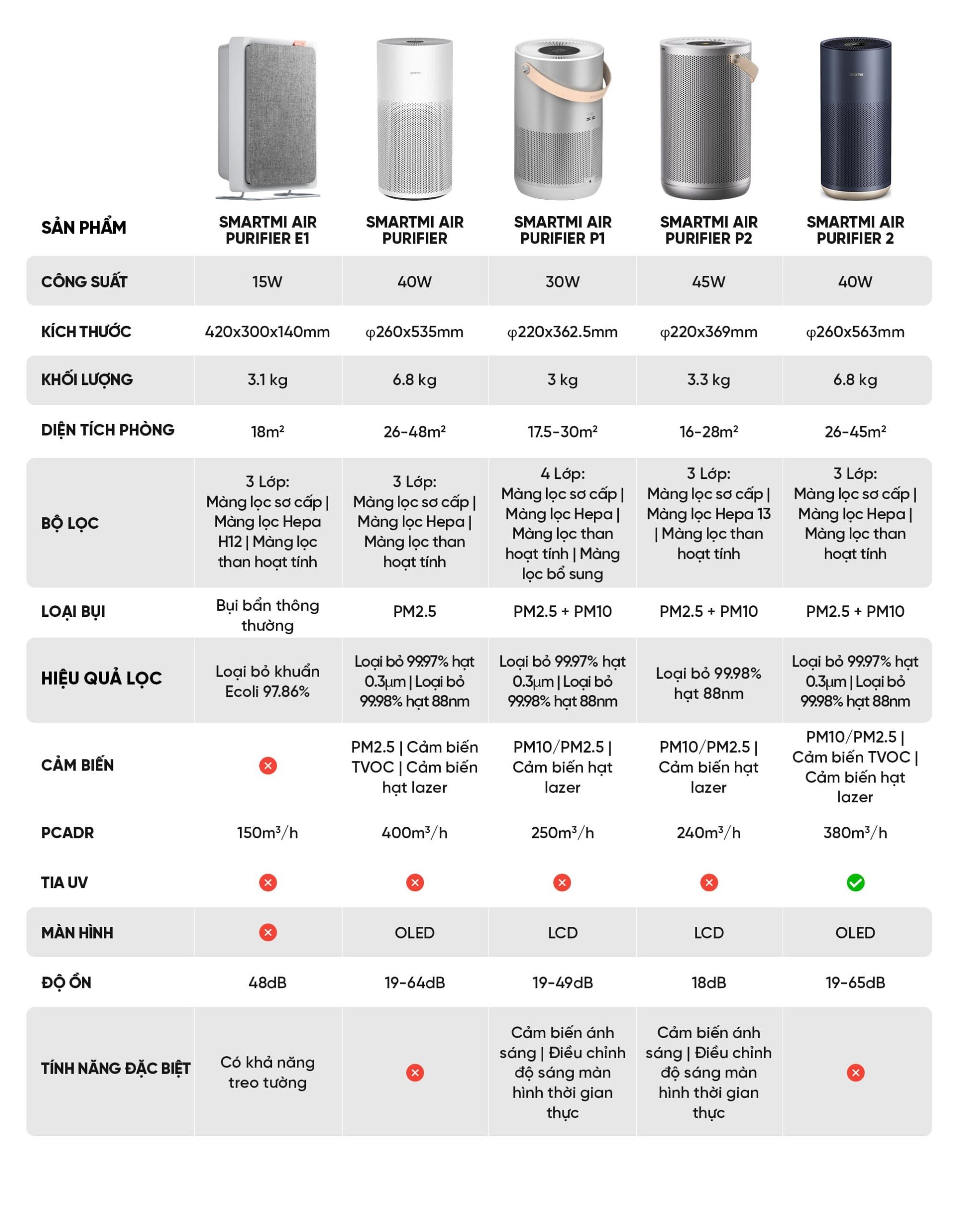 Máy lọc không khí Xiaomi Smartmi Air Purifier P1