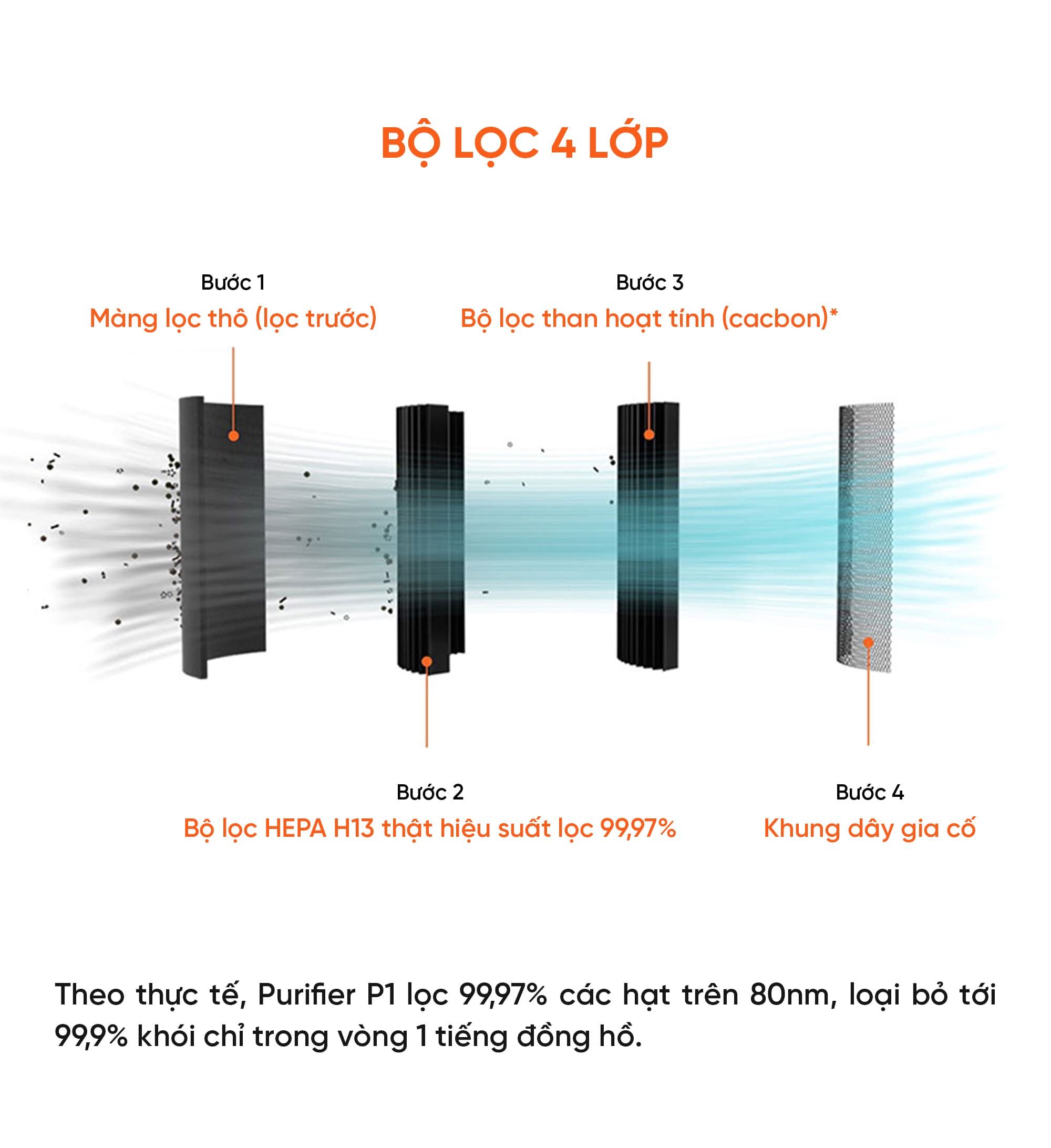Máy lọc không khí Xiaomi Smartmi Air Purifier P1