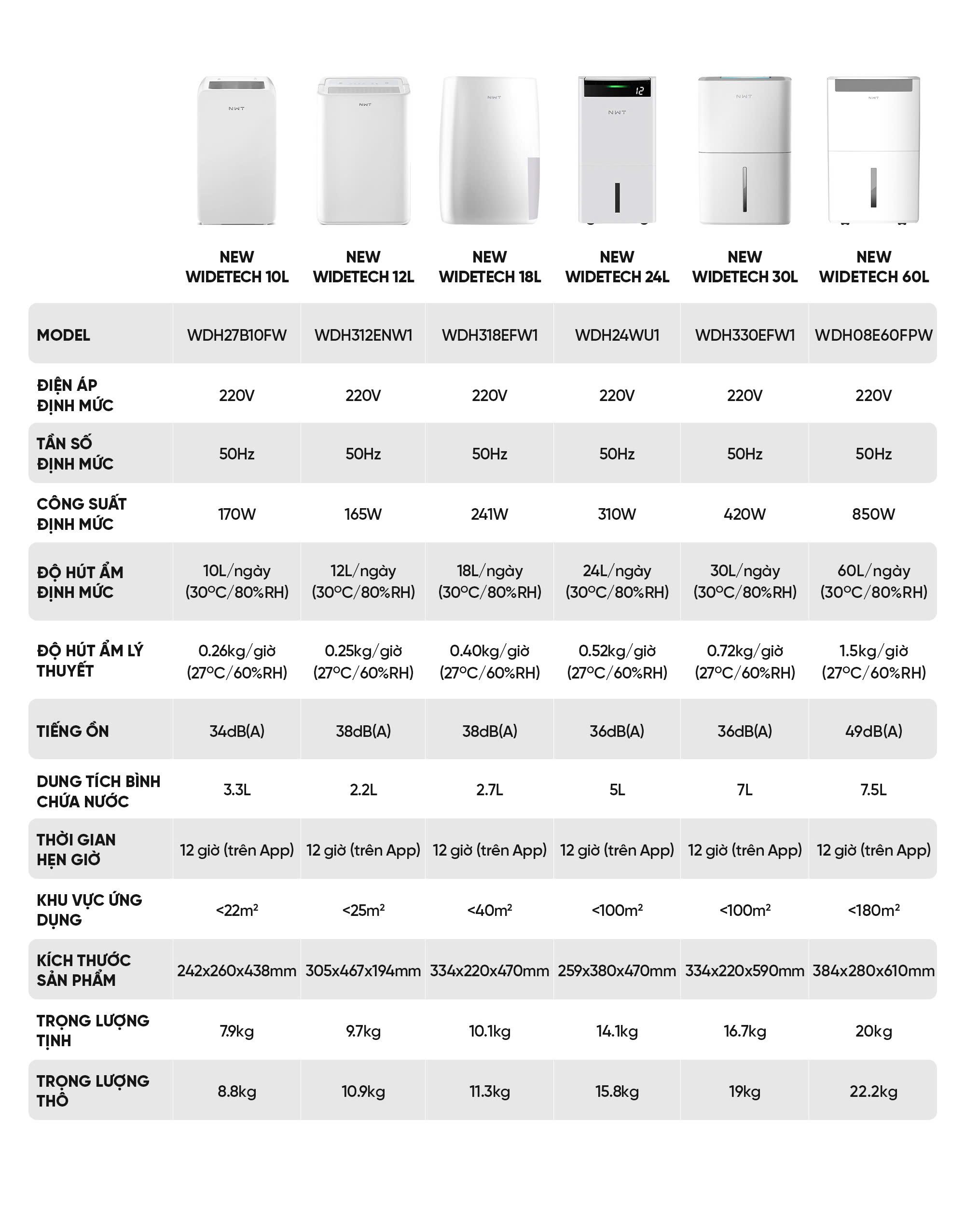 Máy Hút Ẩm Thông Minh Xiaomi NWT 10L Có Bánh Xe Kèm Lưới Lọc Kháng Khuẩn